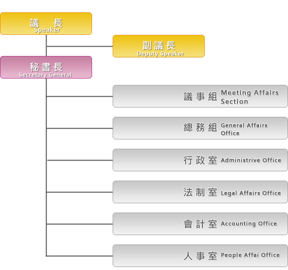 Speaker-Deputy Speaker-Secretary General-People Affair室、會計室、法制室、Administrative室、總務組、議事組